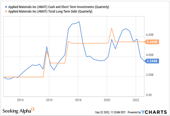 Ycharts