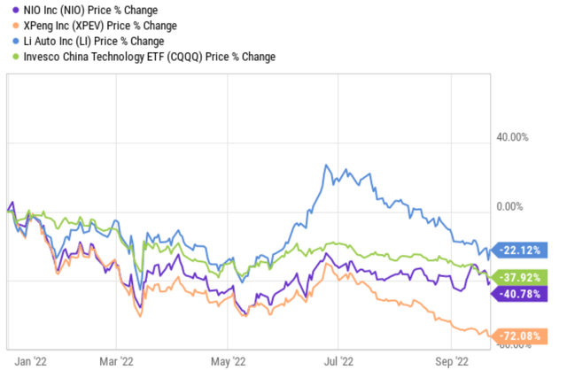 NIO XPEV LI stocks, CQQQ ETF Price % Change