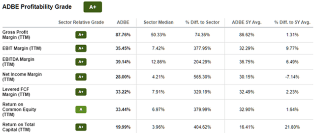 Selected profitability metrics for Adobe Inc. (taken from the ADBE stock page on Seeking Alpha)