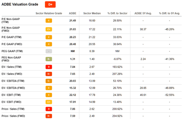 Selected valuation metrics for Adobe