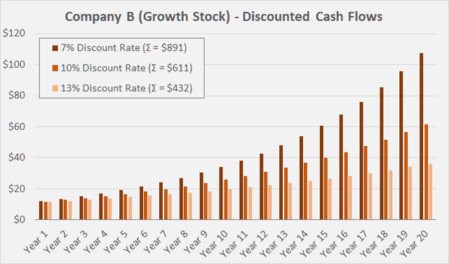 Interest rate sensitivity of the cash flows of a strongly growing company