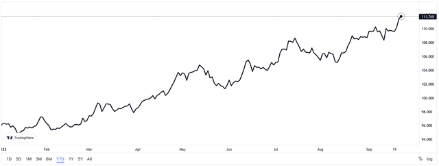 U.S. Dollar Index (DXY)