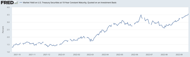 The market yield on U.S. Treasury securities at 10-year constant maturity
