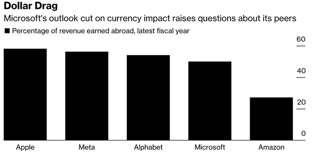 Percentage of revenue earned internationally in the latest fiscal year