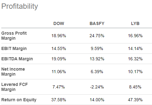 Seeking Alpha - Profitability Metrics Of DOW Compared To Competitors