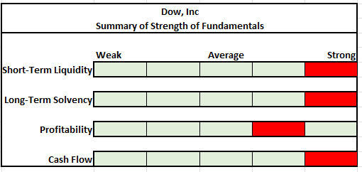 Author's Summary Of Strength of Fundamentals