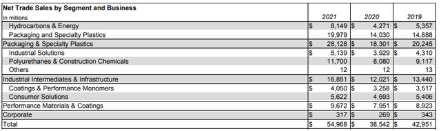 2021 Form 10-K - 3-YR Net Sales Disaggregation