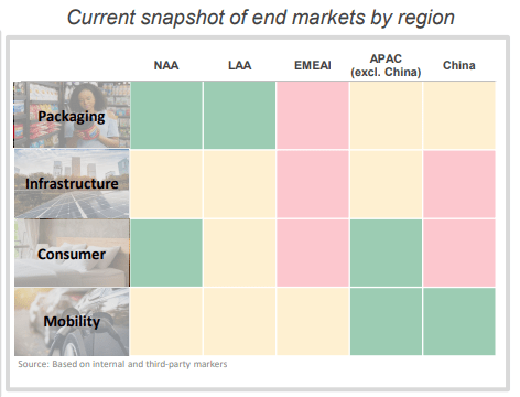 September 2022 Investor Presentation - Snapshot Of Economic Conditions By Geographic Region