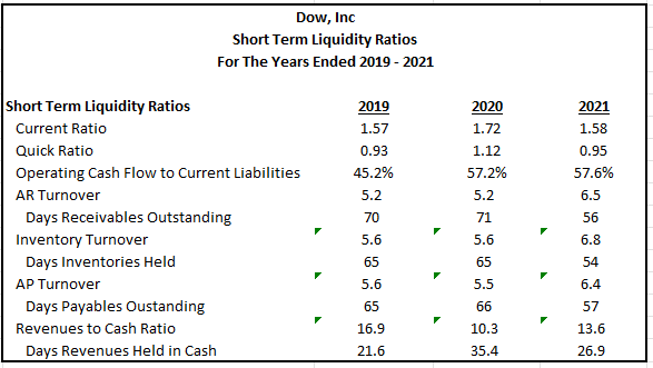 Author's Calculations Of Various Short-Term Liquidity Ratios