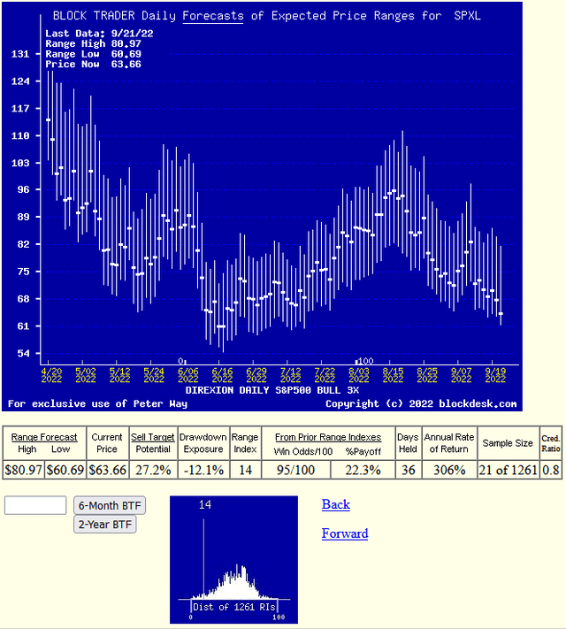 daily forecast trends