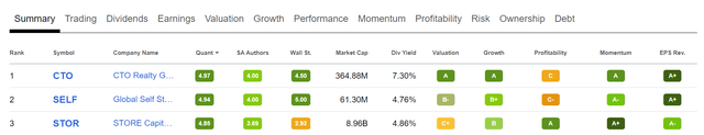 Top 3 Quant-Rated REITs