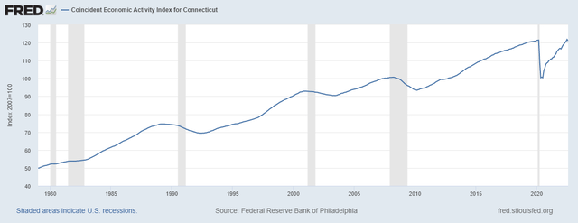 Connecticut Economic Activity Coincident Index