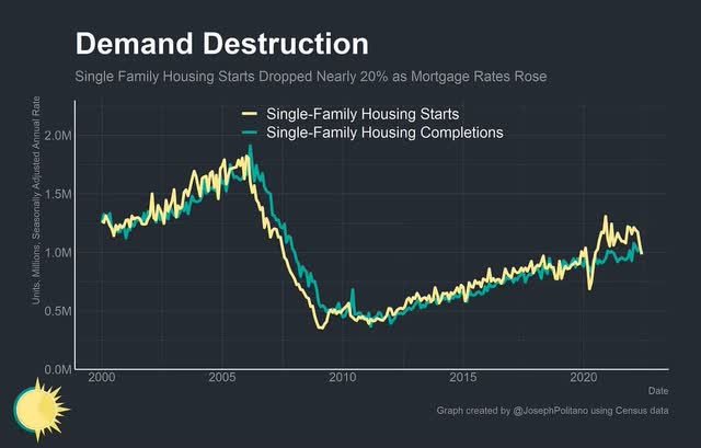 Demand destruction of single family home construction