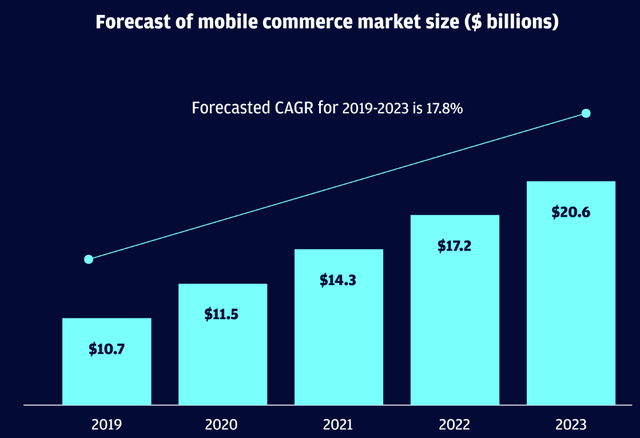 Size of the mobile commerce market in Brazil