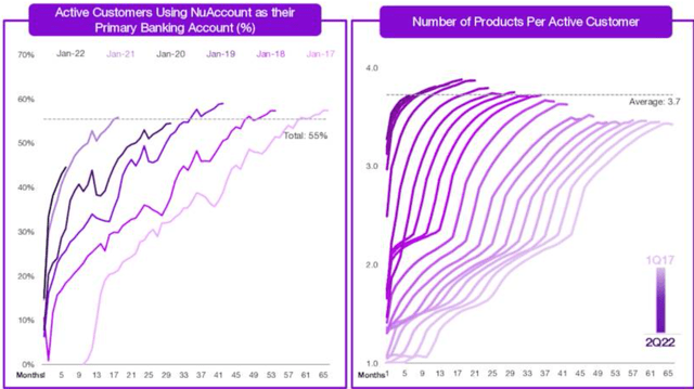 Nu as their account bank account and products per customer