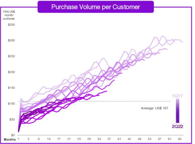 Purchase volume per customer