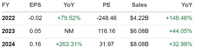 Nu earnings estimates