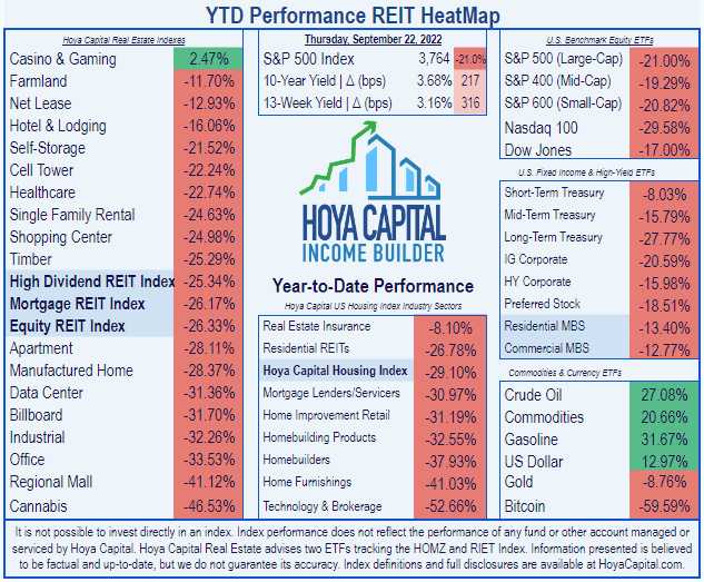 List of 18 REIT sectors, showing Storage REITs ranking 5th in YTD total return, trailing Casinos, Farmland, Net Lease, and Hotel REITs, with Office, Regional Mall, and Cannabis REITs lagging far behind in the last three places