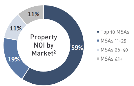 pie chart, showing 59% of CUBE's NOI comes from the top 10 MSA's, 19% from MSAs 11-25, 11% from MSAs 26 - 40, and 11% from the rest