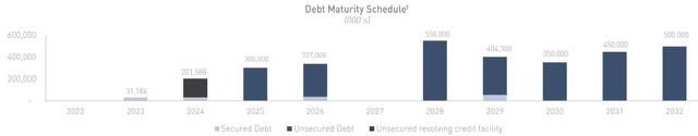 debt maturity bar chart, depicting data as described in text