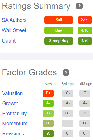 Factor grades for CubeSmart: Growth A-, Profitability B, Momentum B-, Revisions A, Valuation D+