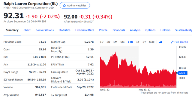 Ralph Lauren Corporation stock price evolution