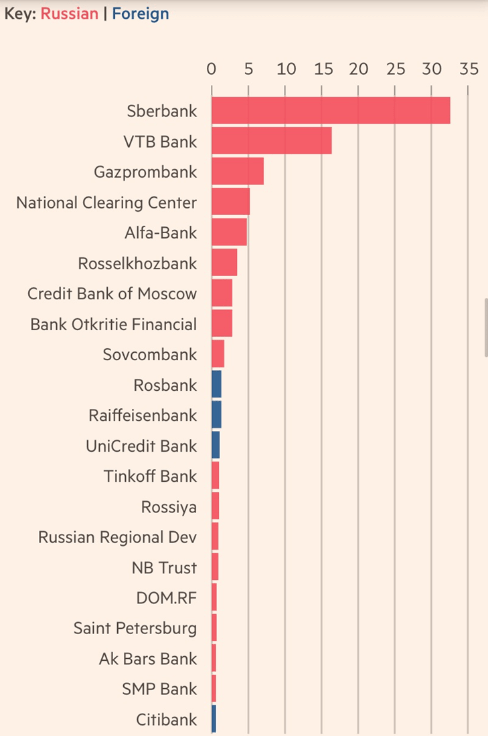 Banks Russian exposure