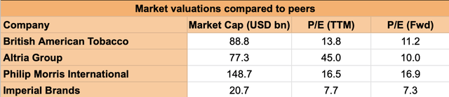 Market Valuations