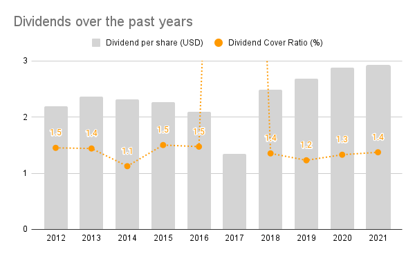 Dividends