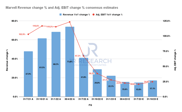 Marvell Revenue change % and Adjusted EBIT change % consensus estimates