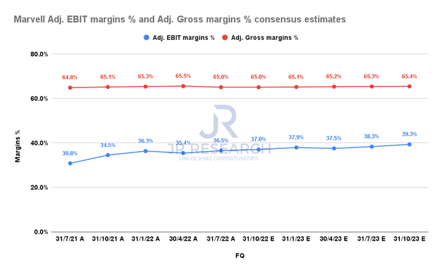 Marvell Adjusted EBIT margins % and Adjusted Gross margins % consensus estimates