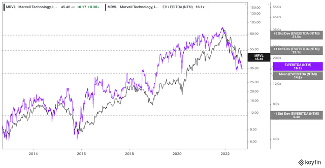 MRVL NTM EBITDA multiples valuation trend