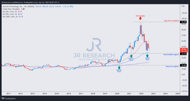 MRVL price chart (monthly)