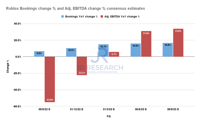 Roblox Bookings change % and Adjusted EBITDA change % consensus estimates