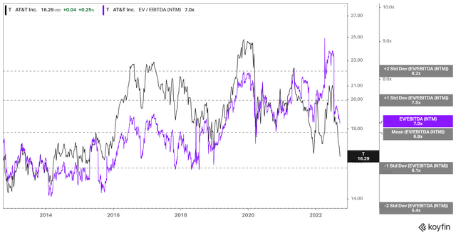 T NTM EBITDA multiples valuation trend