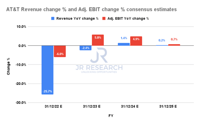 AT&T Revenue change % and Adjusted EBIT change % consensus estimates