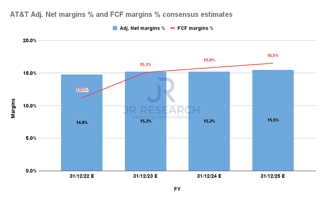 AT&T Adjusted Net margins % & FCF margins % consensus estimates