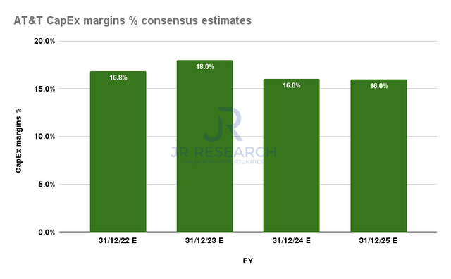 AT&T CapEx margins % consensus estimates