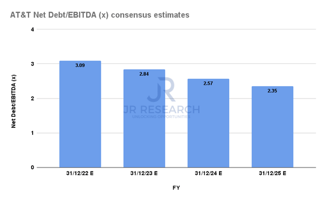 AT&T Net debt/EBITDA consensus estimates