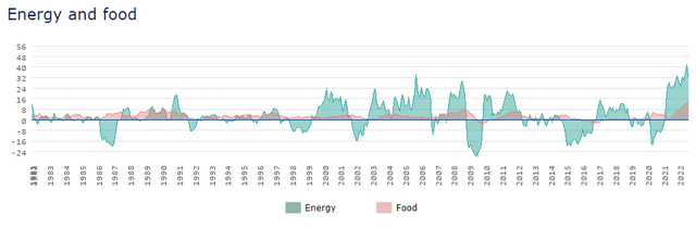 Energy and food inflation