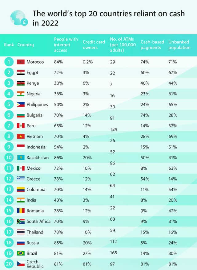 Top 20 countries by cash usage
