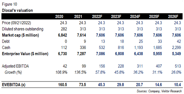 DLocal's Valuation