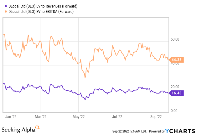 DLocal's Historical Valuation