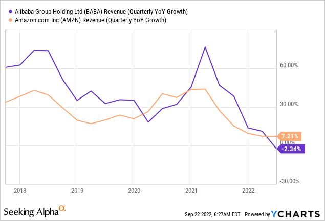 BABA vs. AMZN Revenue Quarterly Growth