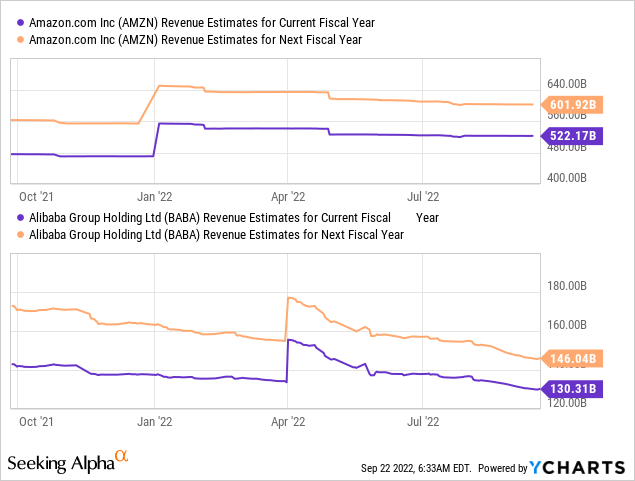 AMZN vs. BABA Revenue Estimates