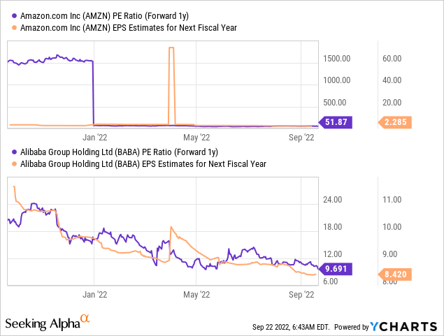 AMZN PE Ratio Forward 1-year, EPS estimates 