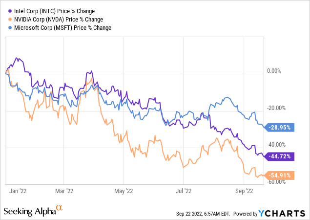 Ycharts