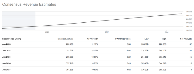 Seeking Alpha: Microsoft Revenue Estimates