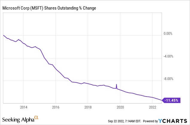 Ycharts