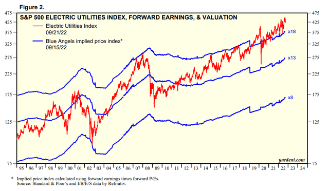 Utilities trading at multi-decade high multiples